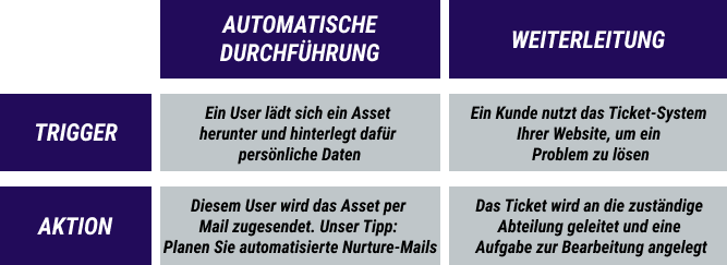 Trigger-Aktions-Abfolge bei Workflows in HubSpot