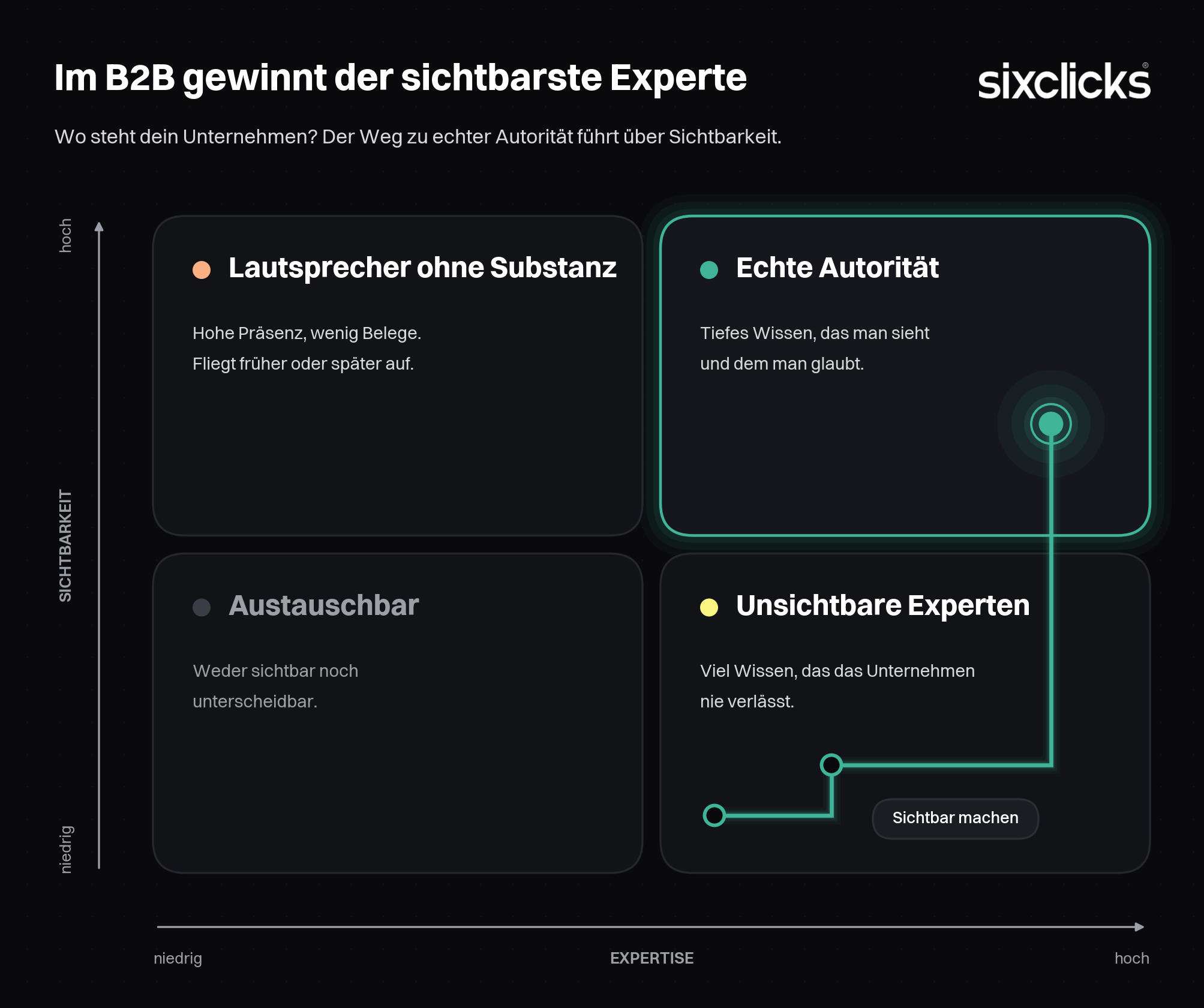 sixclicks-sichtbarkeit-expertise-matrix